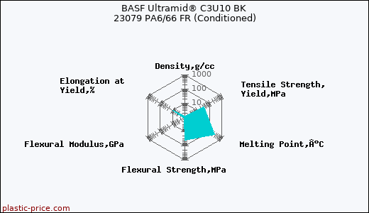 BASF Ultramid® C3U10 BK 23079 PA6/66 FR (Conditioned)
