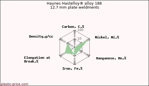 Haynes Hastelloy® alloy 188 12.7 mm plate weldments