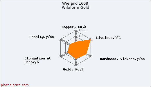 Wieland 1608 Wilaform Gold