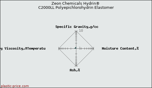 Zeon Chemicals Hydrin® C2000LL Polyepichlorohydrin Elastomer