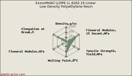 ExxonMobil LLDPE LL 6202.19 Linear Low Density Polyethylene Resin