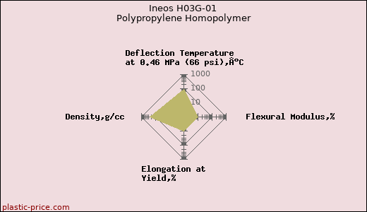 Ineos H03G-01 Polypropylene Homopolymer
