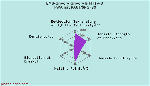 EMS-Grivory Grivory® HT1V-3 FWA nat PA6T/6I-GF30