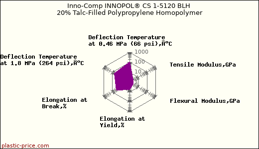 Inno-Comp INNOPOL® CS 1-5120 BLH 20% Talc-Filled Polypropylene Homopolymer