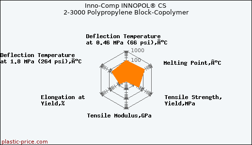 Inno-Comp INNOPOL® CS 2-3000 Polypropylene Block-Copolymer