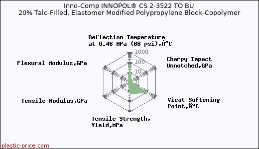Inno-Comp INNOPOL® CS 2-3522 TO BU 20% Talc-Filled, Elastomer Modified Polypropylene Block-Copolymer