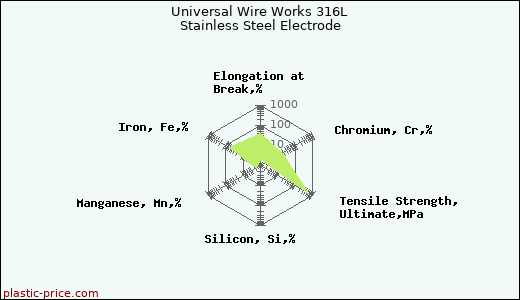 Universal Wire Works 316L Stainless Steel Electrode