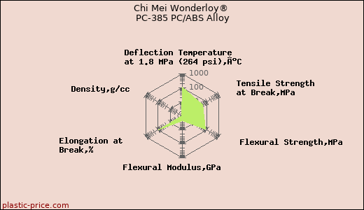 Chi Mei Wonderloy® PC-385 PC/ABS Alloy