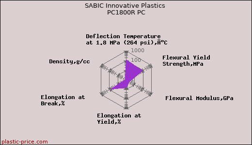 SABIC Innovative Plastics PC1800R PC