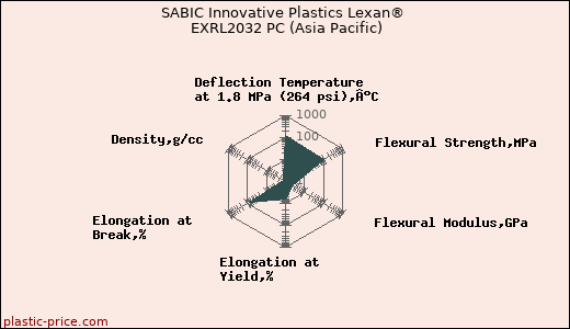 SABIC Innovative Plastics Lexan® EXRL2032 PC (Asia Pacific)