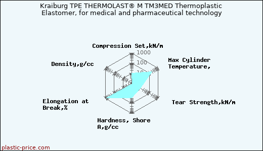 Kraiburg TPE THERMOLAST® M TM3MED Thermoplastic Elastomer, for medical and pharmaceutical technology