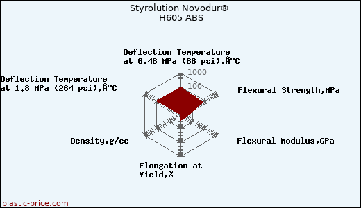 Styrolution Novodur® H605 ABS