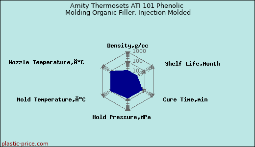 Amity Thermosets ATI 101 Phenolic Molding Organic Filler, Injection Molded