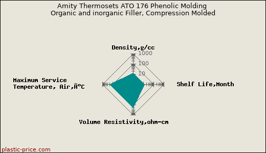 Amity Thermosets ATO 176 Phenolic Molding Organic and inorganic Filler, Compression Molded