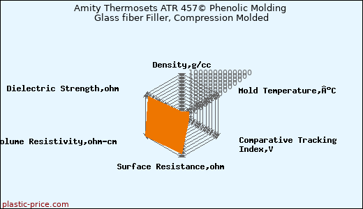 Amity Thermosets ATR 457© Phenolic Molding Glass fiber Filler, Compression Molded