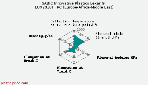 SABIC Innovative Plastics Lexan® LUX2010T_ PC (Europe-Africa-Middle East)