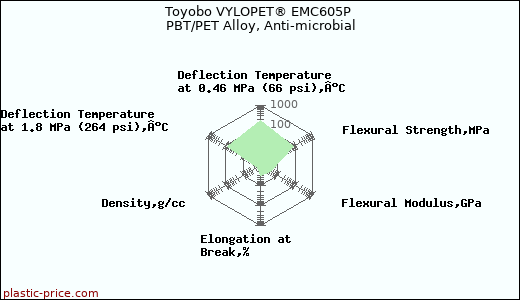 Toyobo VYLOPET® EMC605P PBT/PET Alloy, Anti-microbial