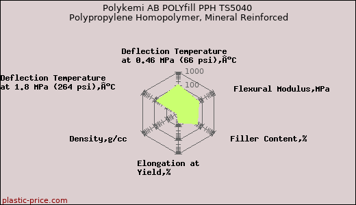 Polykemi AB POLYfill PPH TS5040 Polypropylene Homopolymer, Mineral Reinforced