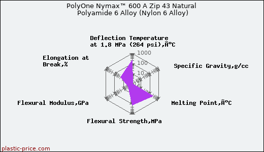 PolyOne Nymax™ 600 A Zip 43 Natural Polyamide 6 Alloy (Nylon 6 Alloy)