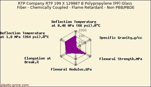 RTP Company RTP 199 X 129987 B Polypropylene (PP) Glass Fiber - Chemically Coupled - Flame Retardant - Non PBB/PBDE