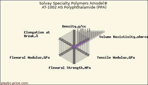 Solvay Specialty Polymers Amodel® AT-1002 HS Polyphthalamide (PPA)