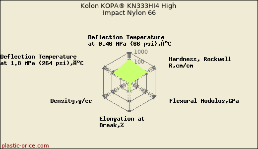 Kolon KOPA® KN333HI4 High Impact Nylon 66