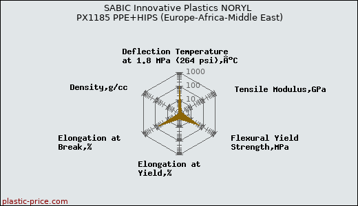 SABIC Innovative Plastics NORYL PX1185 PPE+HIPS (Europe-Africa-Middle East)