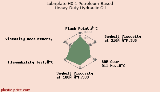 Lubriplate H0-1 Petroleum-Based Heavy-Duty Hydraulic Oil