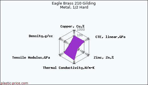 Eagle Brass 210 Gilding Metal, 1/2 Hard
