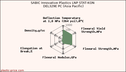 SABIC Innovative Plastics LNP STAT-KON DEL329E PC (Asia Pacific)