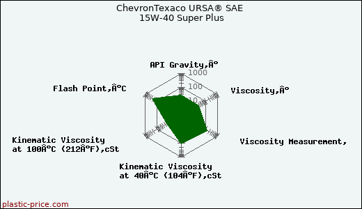 ChevronTexaco URSA® SAE 15W-40 Super Plus