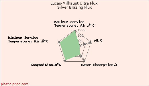 Lucas-Milhaupt Ultra Flux Silver Brazing Flux