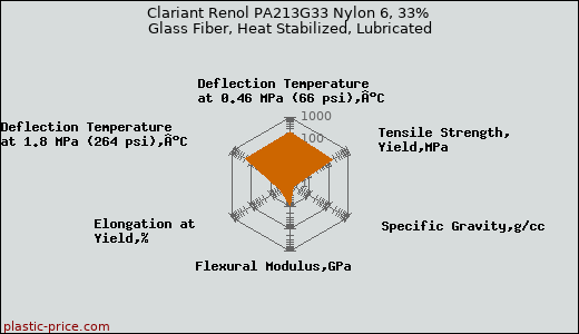 Clariant Renol PA213G33 Nylon 6, 33% Glass Fiber, Heat Stabilized, Lubricated