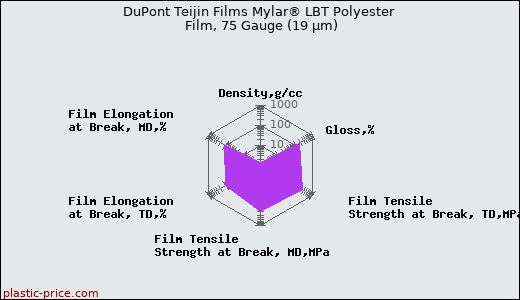 DuPont Teijin Films Mylar® LBT Polyester Film, 75 Gauge (19 µm)