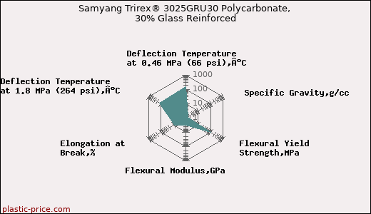 Samyang Trirex® 3025GRU30 Polycarbonate, 30% Glass Reinforced