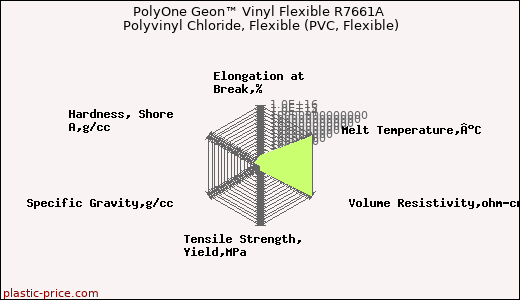 PolyOne Geon™ Vinyl Flexible R7661A Polyvinyl Chloride, Flexible (PVC, Flexible)
