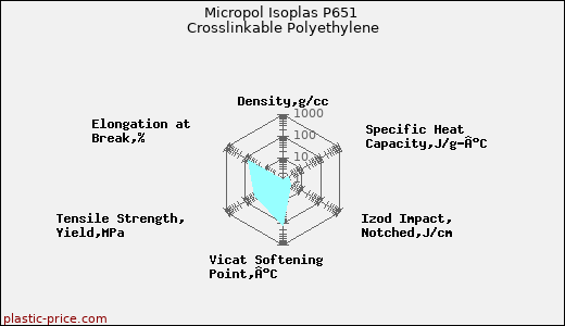 Micropol Isoplas P651 Crosslinkable Polyethylene