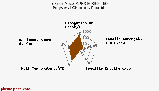 Teknor Apex APEX® 3301-60 Polyvinyl Chloride, Flexible