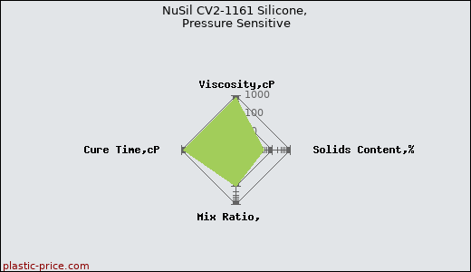 NuSil CV2-1161 Silicone, Pressure Sensitive