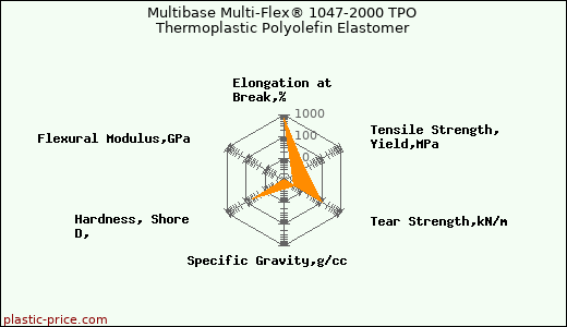 Multibase Multi-Flex® 1047-2000 TPO Thermoplastic Polyolefin Elastomer