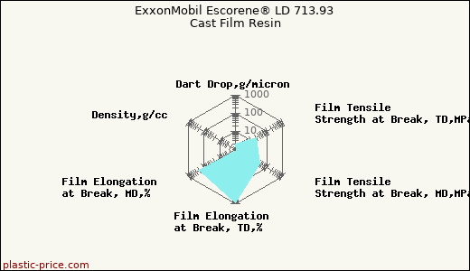 ExxonMobil Escorene® LD 713.93 Cast Film Resin