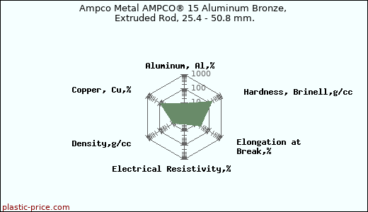 Ampco Metal AMPCO® 15 Aluminum Bronze, Extruded Rod, 25.4 - 50.8 mm.
