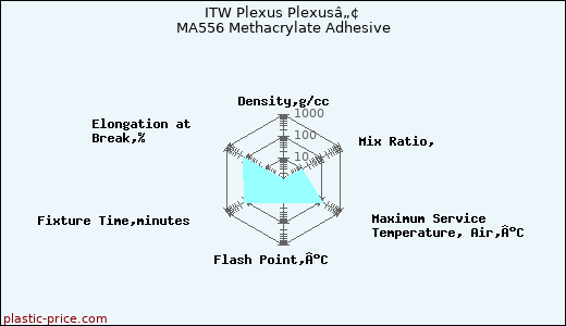 ITW Plexus Plexusâ„¢ MA556 Methacrylate Adhesive