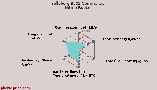 Trelleborg B702 Commercial Nitrile Rubber