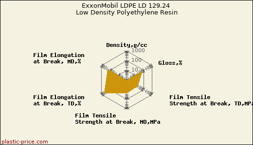 ExxonMobil LDPE LD 129.24 Low Density Polyethylene Resin