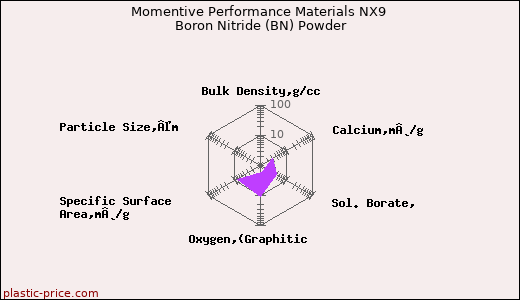 Momentive Performance Materials NX9 Boron Nitride (BN) Powder