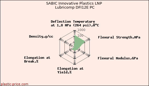 SABIC Innovative Plastics LNP Lubricomp DFI12E PC