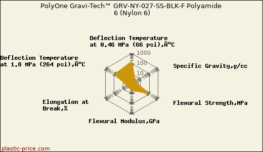 PolyOne Gravi-Tech™ GRV-NY-027-SS-BLK-F Polyamide 6 (Nylon 6)