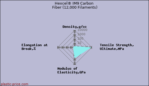 Hexcel® IM9 Carbon Fiber (12,000 Filaments)