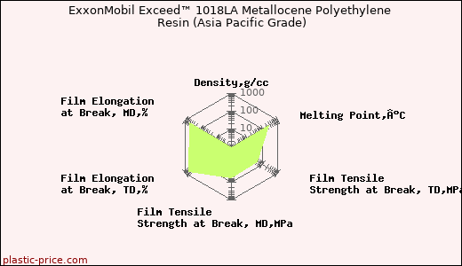 ExxonMobil Exceed™ 1018LA Metallocene Polyethylene Resin (Asia Pacific Grade)